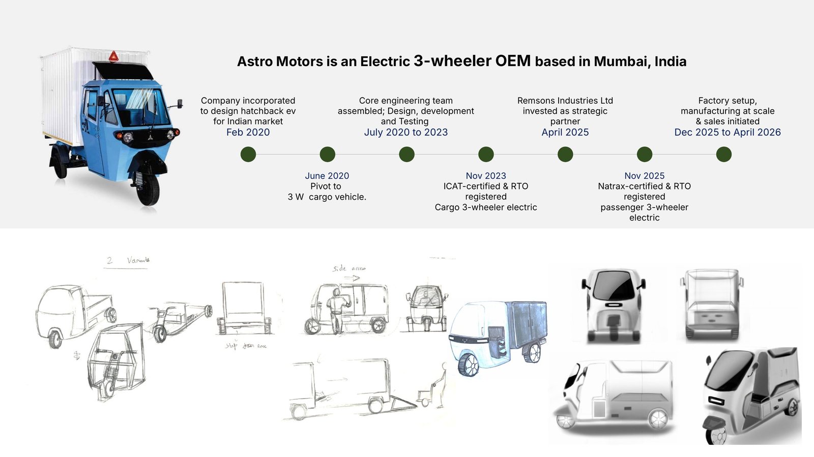 Astro Motors timeline from 2020 to 2026, with early sketches and renders